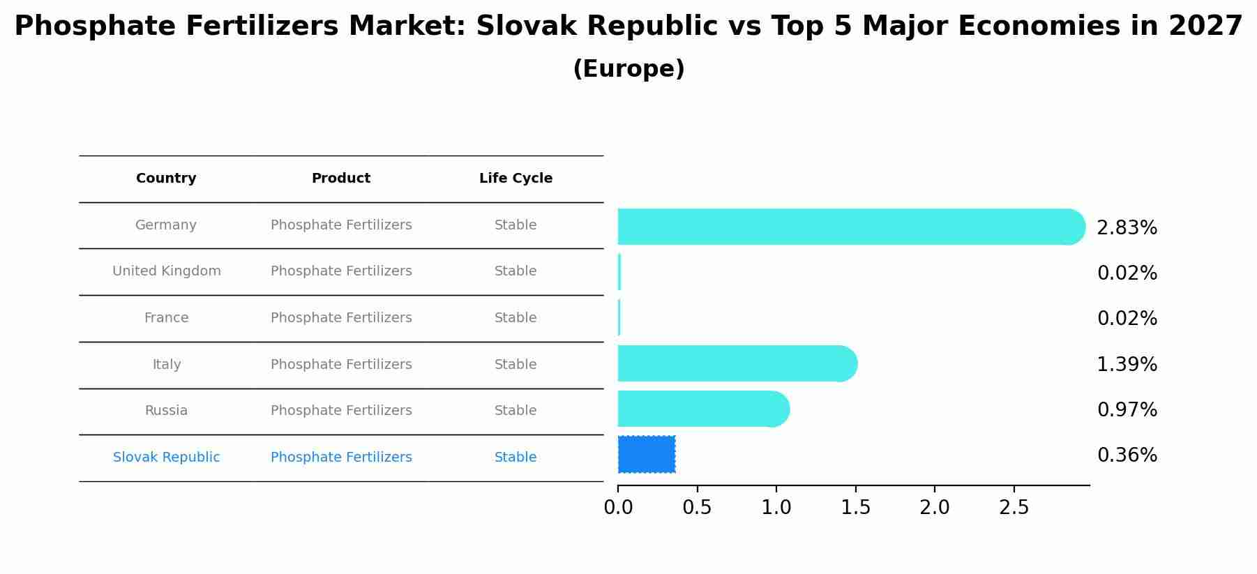 Phosphate Fertilizers Market: Slovak Republic vs Top 5 Major Economies in 2027 (Europe)