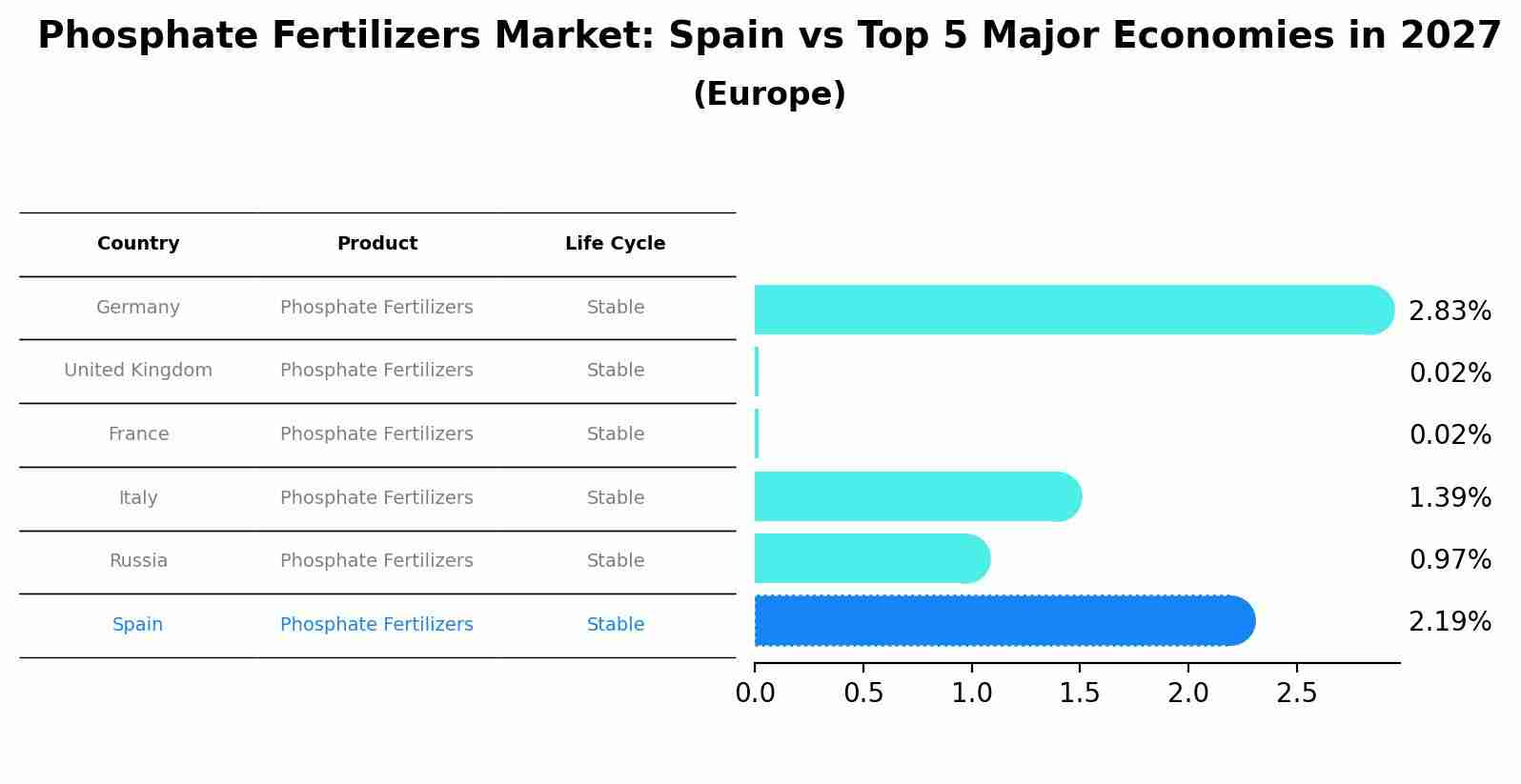 Phosphate Fertilizers Market: Spain vs Top 5 Major Economies in 2027 (Europe)