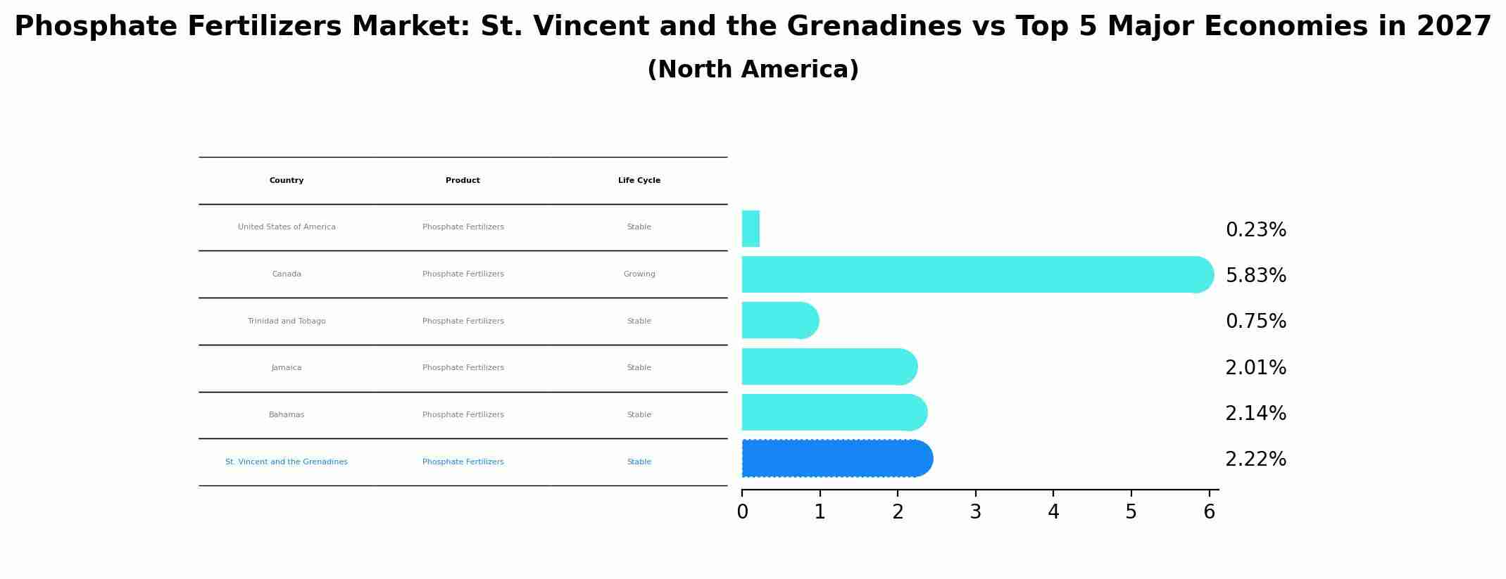 Phosphate Fertilizers Market: St. Vincent and the Grenadines vs Top 5 Major Economies in 2027 (North America)