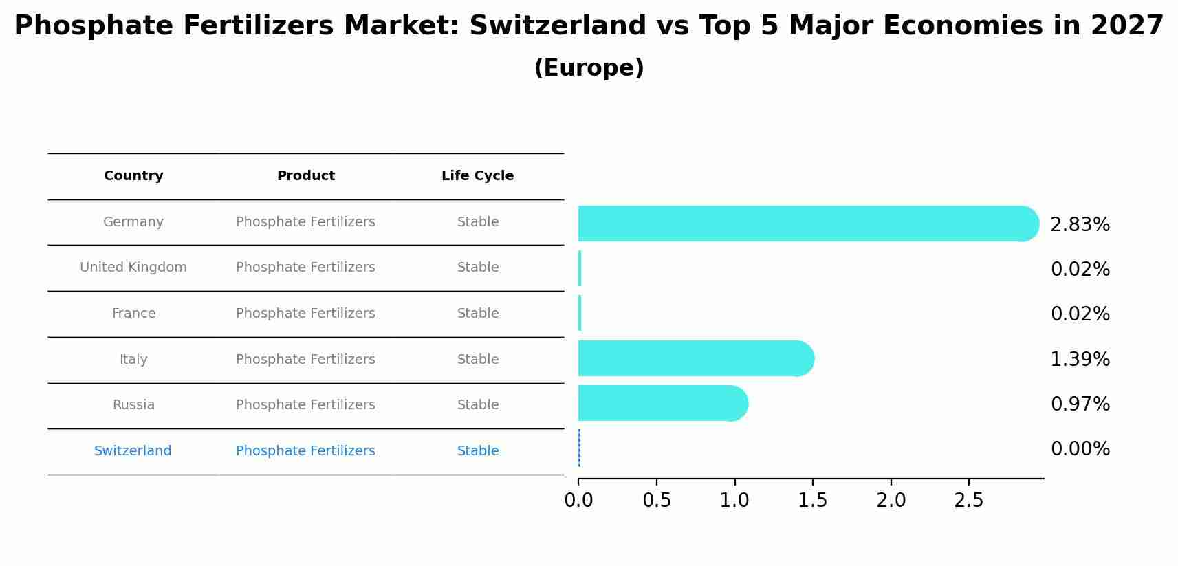 Phosphate Fertilizers Market: Switzerland vs Top 5 Major Economies in 2027 (Europe)