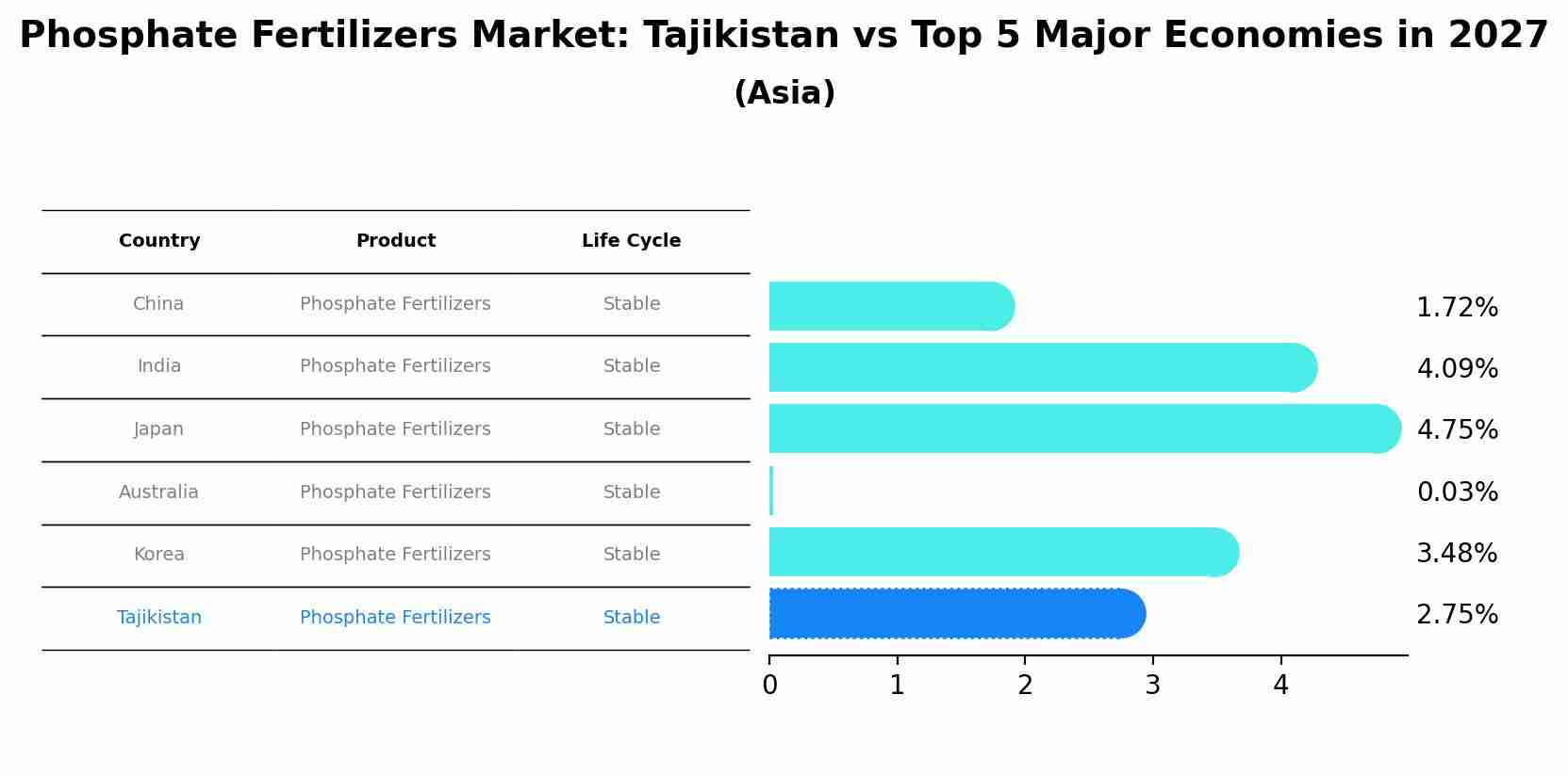 Phosphate Fertilizers Market: Tajikistan vs Top 5 Major Economies in 2027 (Asia)