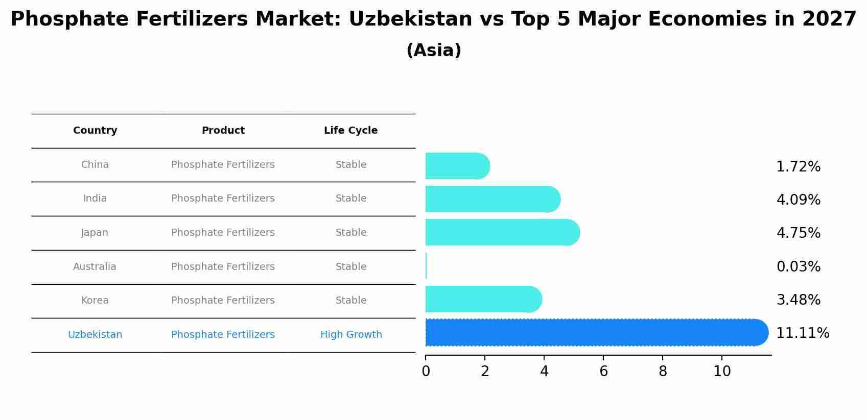 Phosphate Fertilizers Market: Uzbekistan vs Top 5 Major Economies in 2027 (Asia)