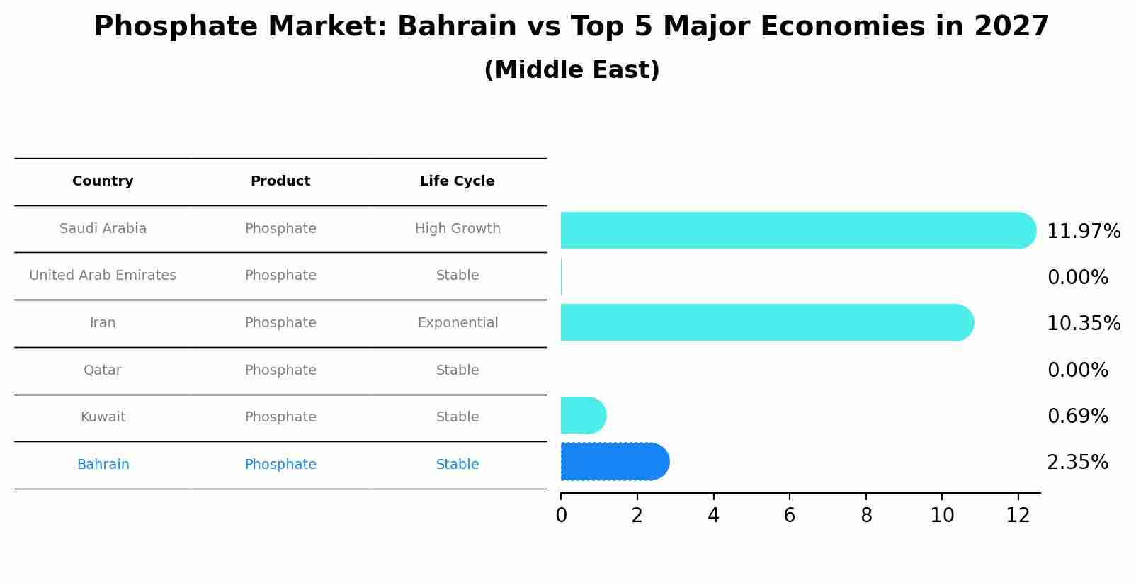 Phosphate Market: Bahrain vs Top 5 Major Economies in 2027 (Middle East)