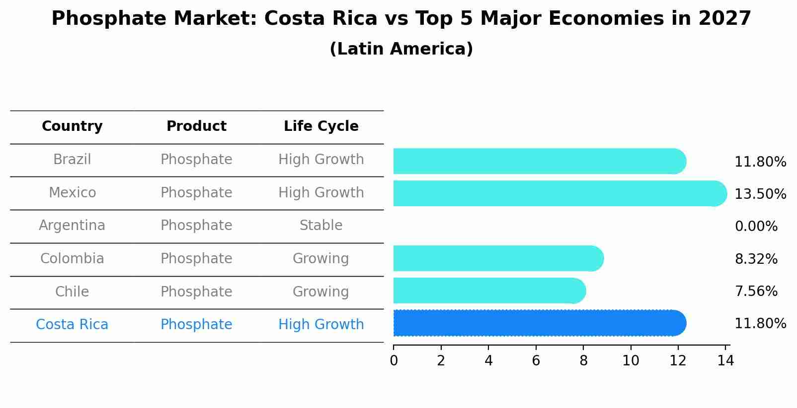 Phosphate Market: Costa Rica vs Top 5 Major Economies in 2027 (Latin America)