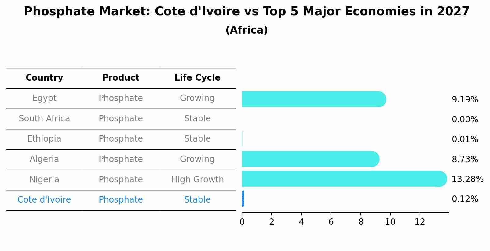 Phosphate Market: Cote d'Ivoire vs Top 5 Major Economies in 2027 (Africa)