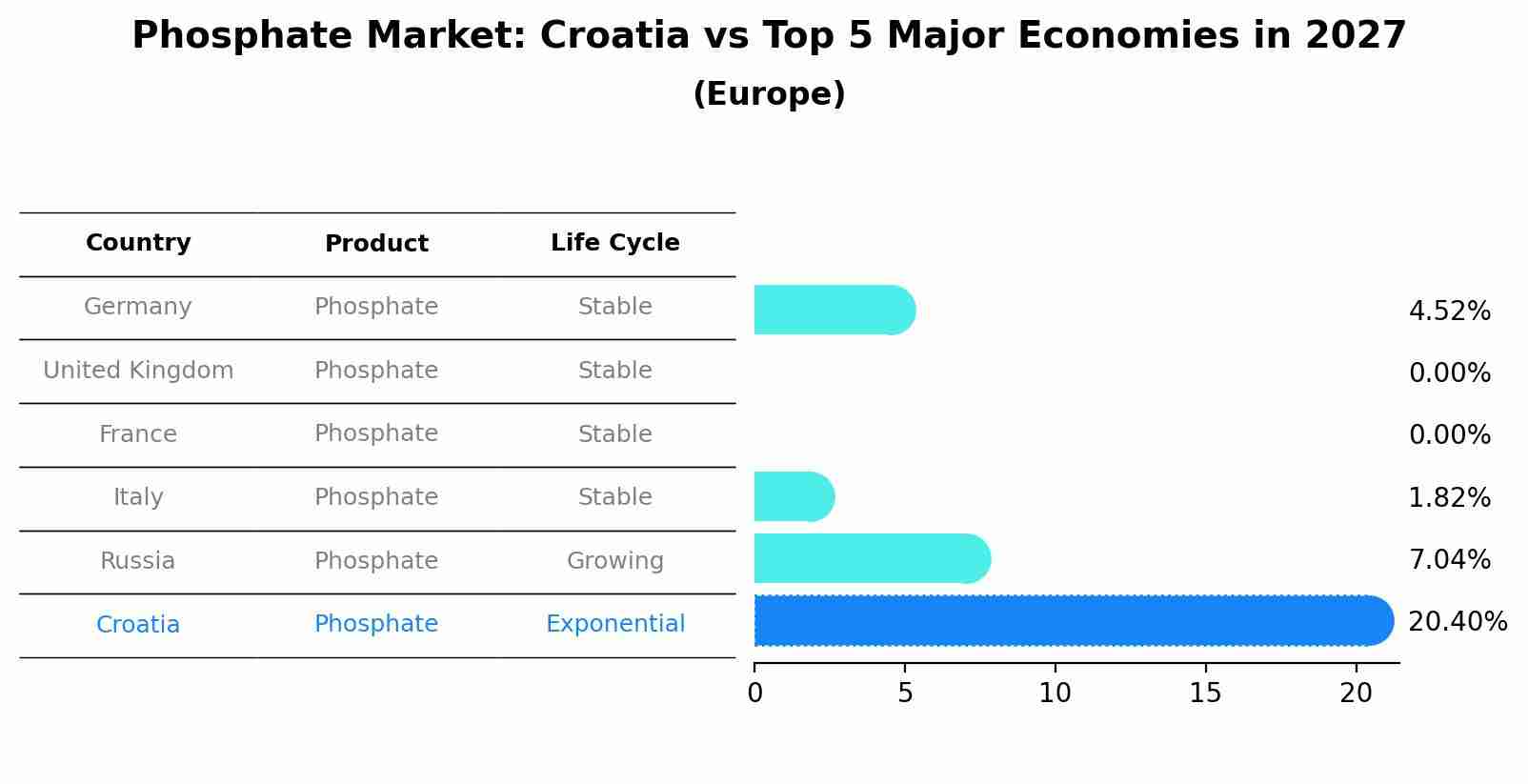 Phosphate Market: Croatia vs Top 5 Major Economies in 2027 (Europe)