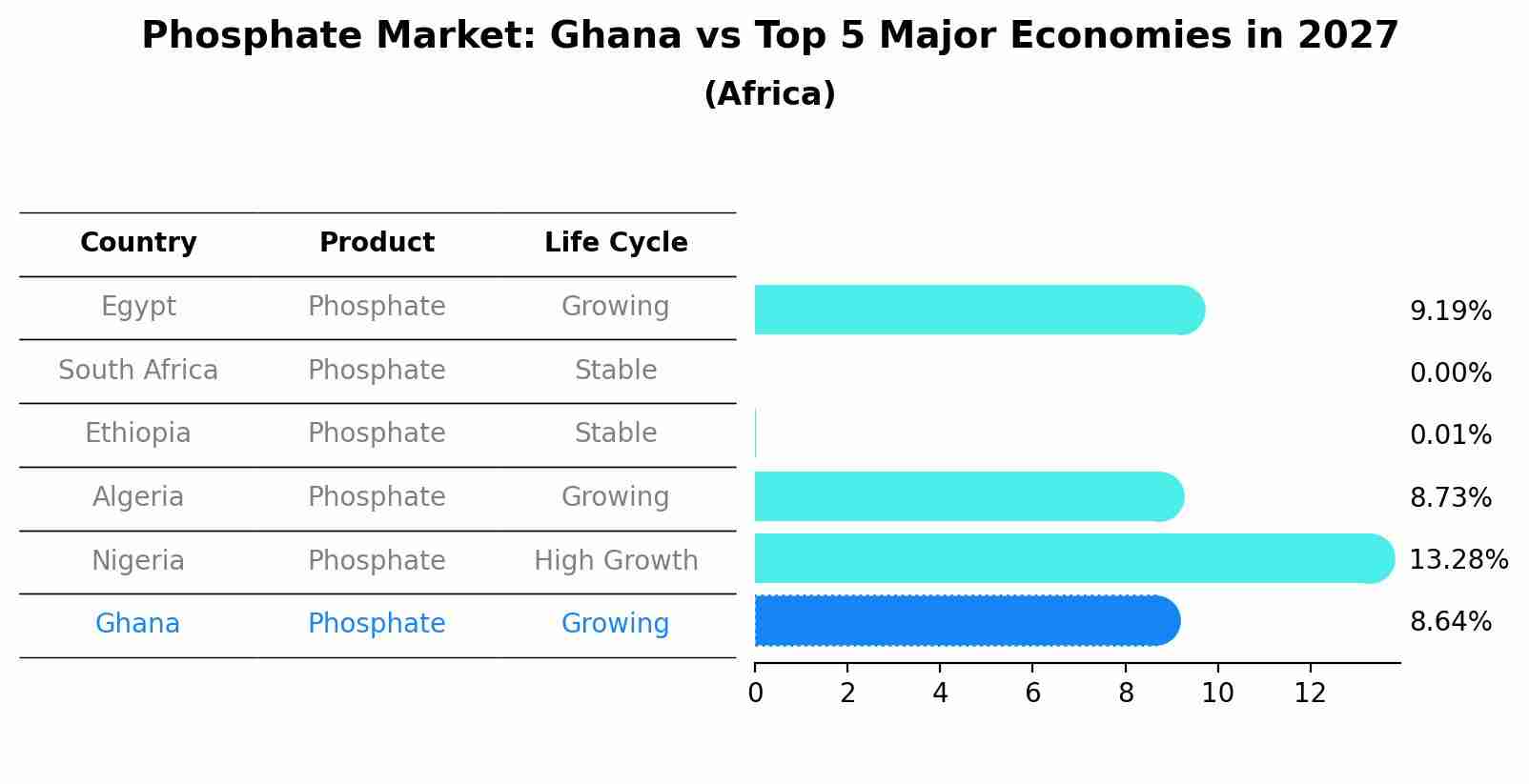 Phosphate Market: Ghana vs Top 5 Major Economies in 2027 (Africa)