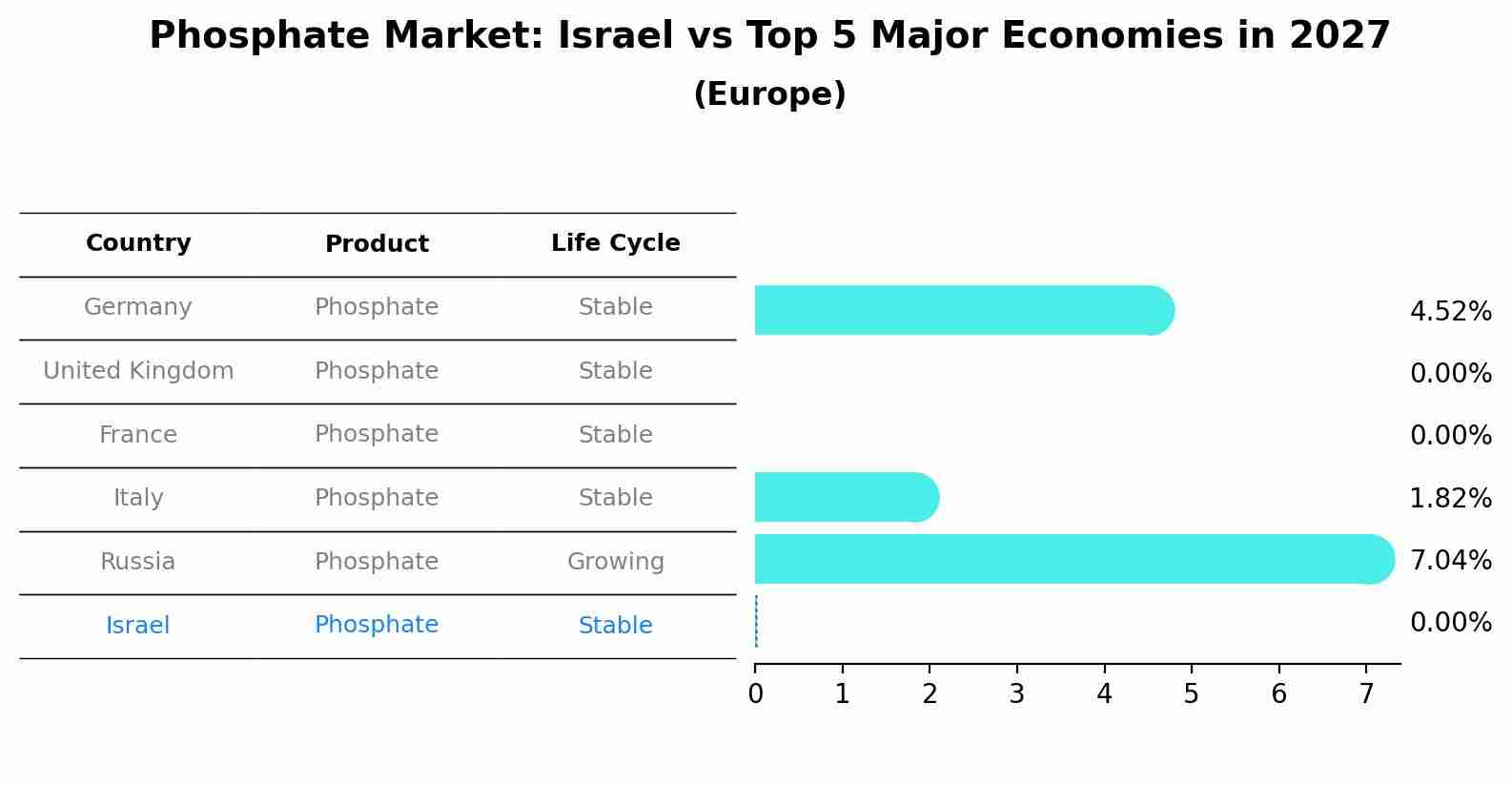 Phosphate Market: Israel vs Top 5 Major Economies in 2027 (Europe)