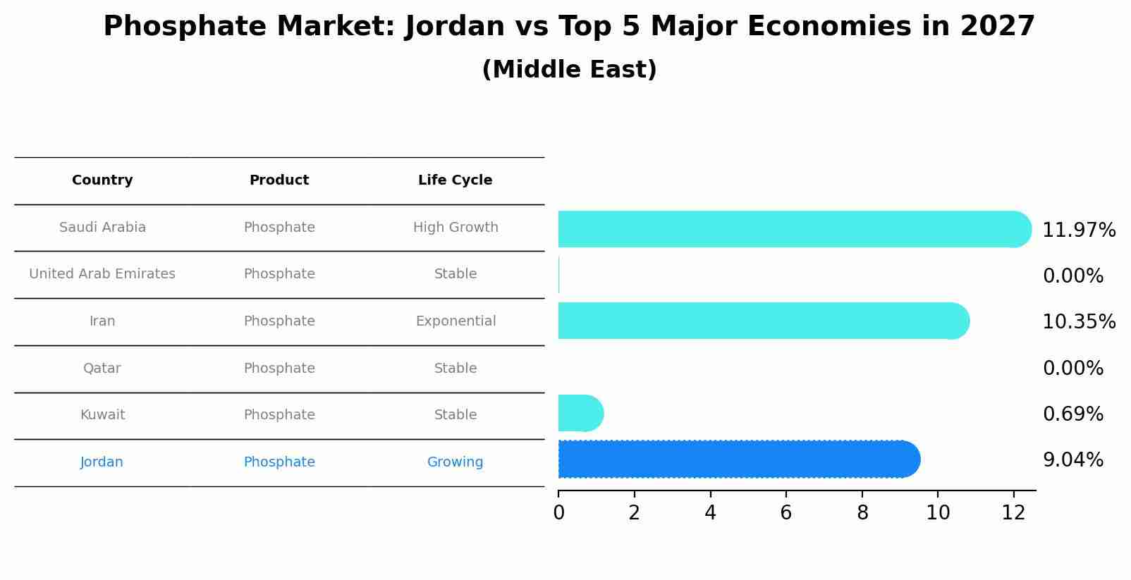 Phosphate Market: Jordan vs Top 5 Major Economies in 2027 (Middle East)