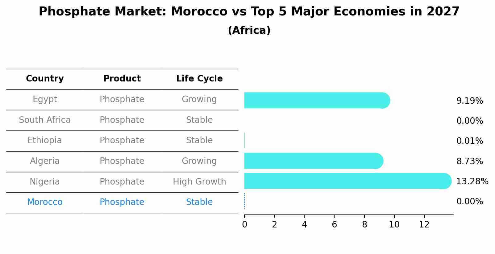 Phosphate Market: Morocco vs Top 5 Major Economies in 2027 (Africa)