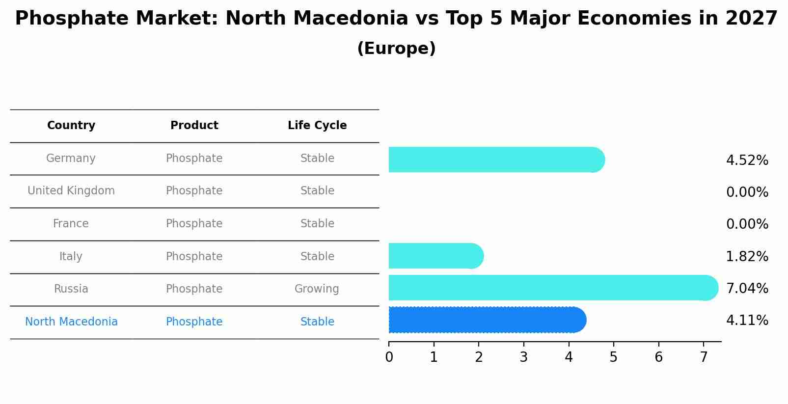 Phosphate Market: North Macedonia vs Top 5 Major Economies in 2027 (Europe)