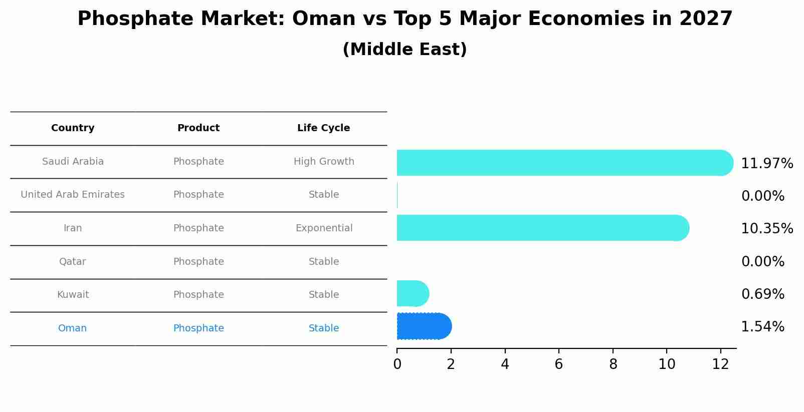 Phosphate Market: Oman vs Top 5 Major Economies in 2027 (Middle East)