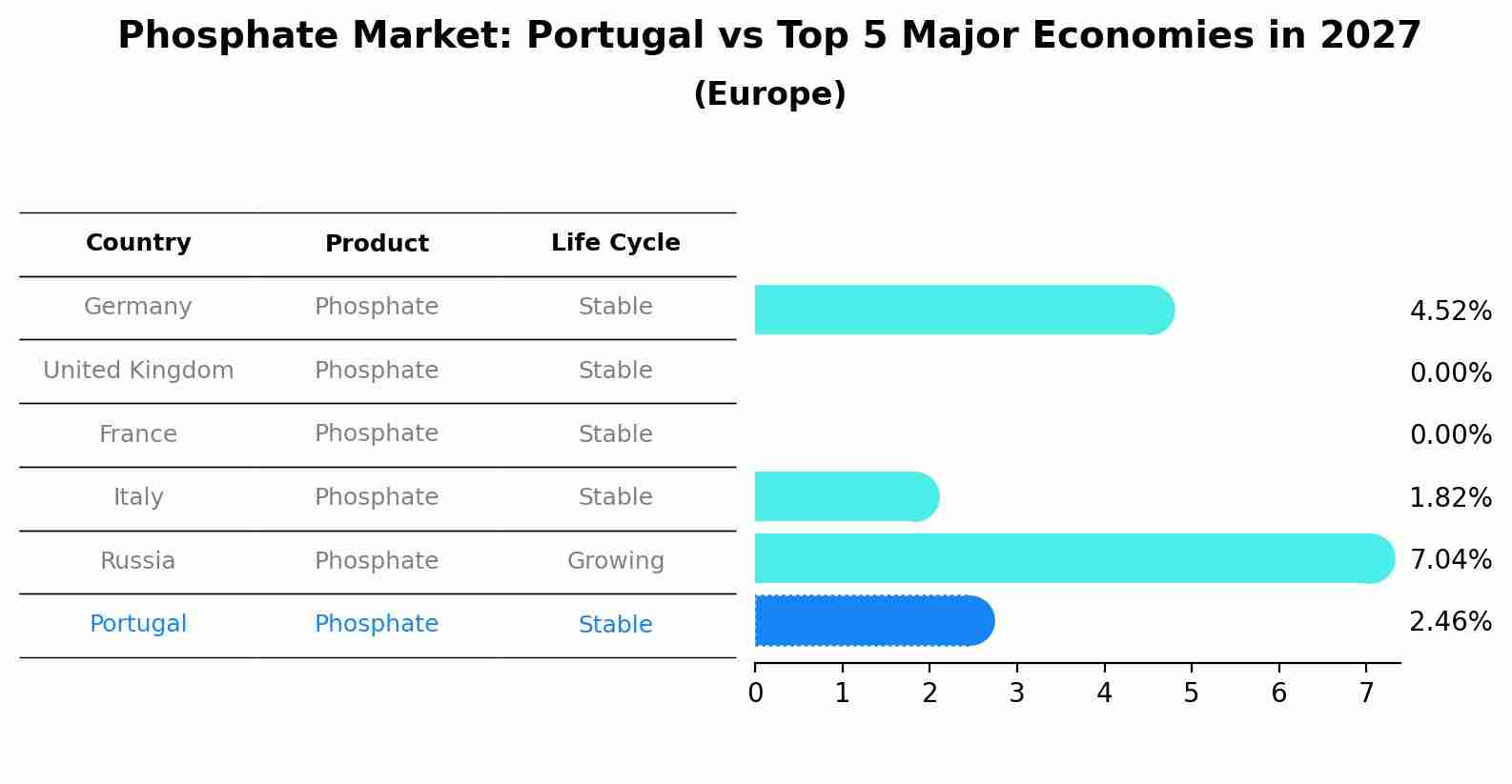 Phosphate Market: Portugal vs Top 5 Major Economies in 2027 (Europe)