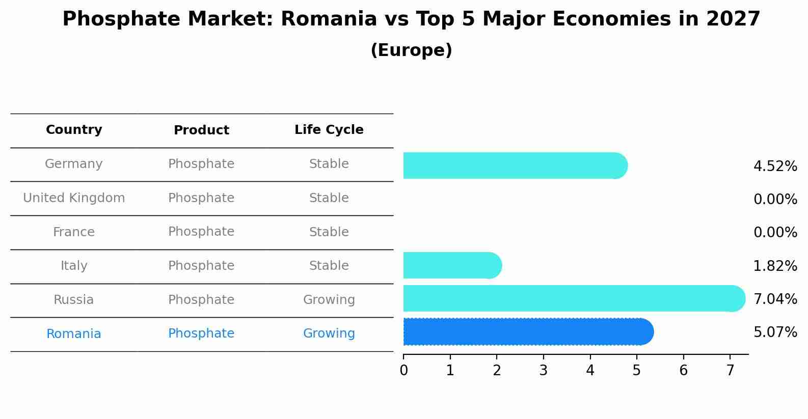 Phosphate Market: Romania vs Top 5 Major Economies in 2027 (Europe)