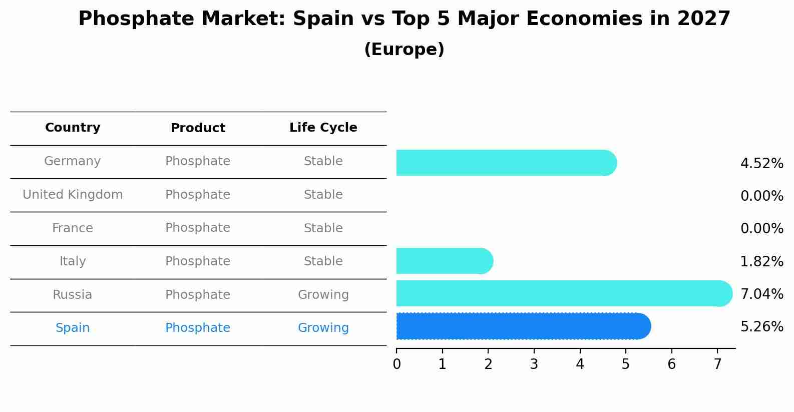 Phosphate Market: Spain vs Top 5 Major Economies in 2027 (Europe)