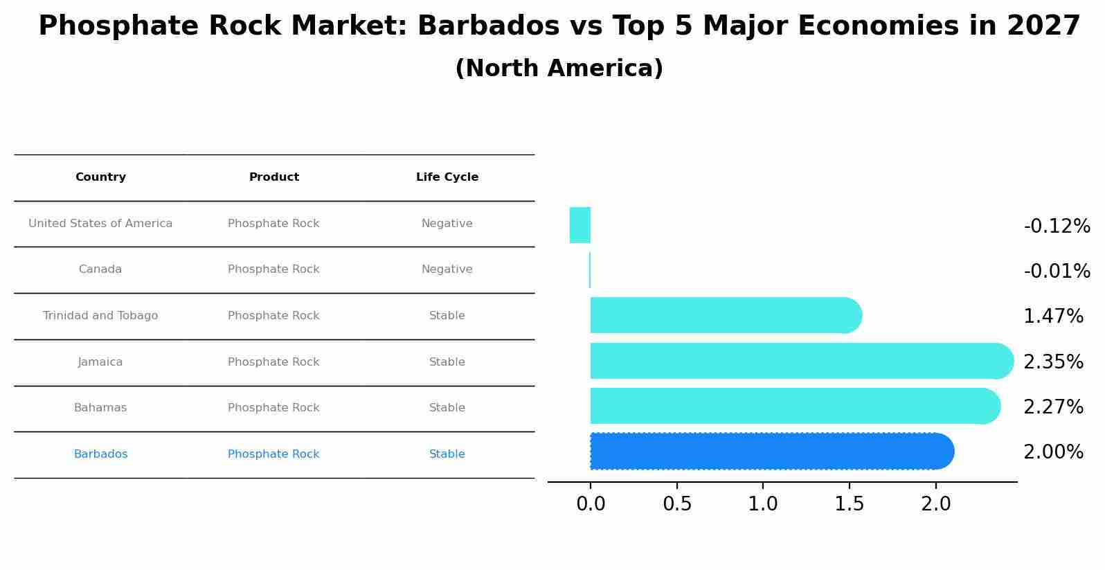 Phosphate Rock Market: Barbados vs Top 5 Major Economies in 2027 (North America)
