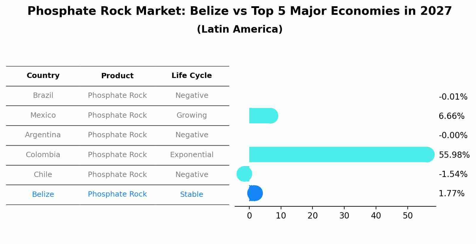 Phosphate Rock Market: Belize vs Top 5 Major Economies in 2027 (Latin America)