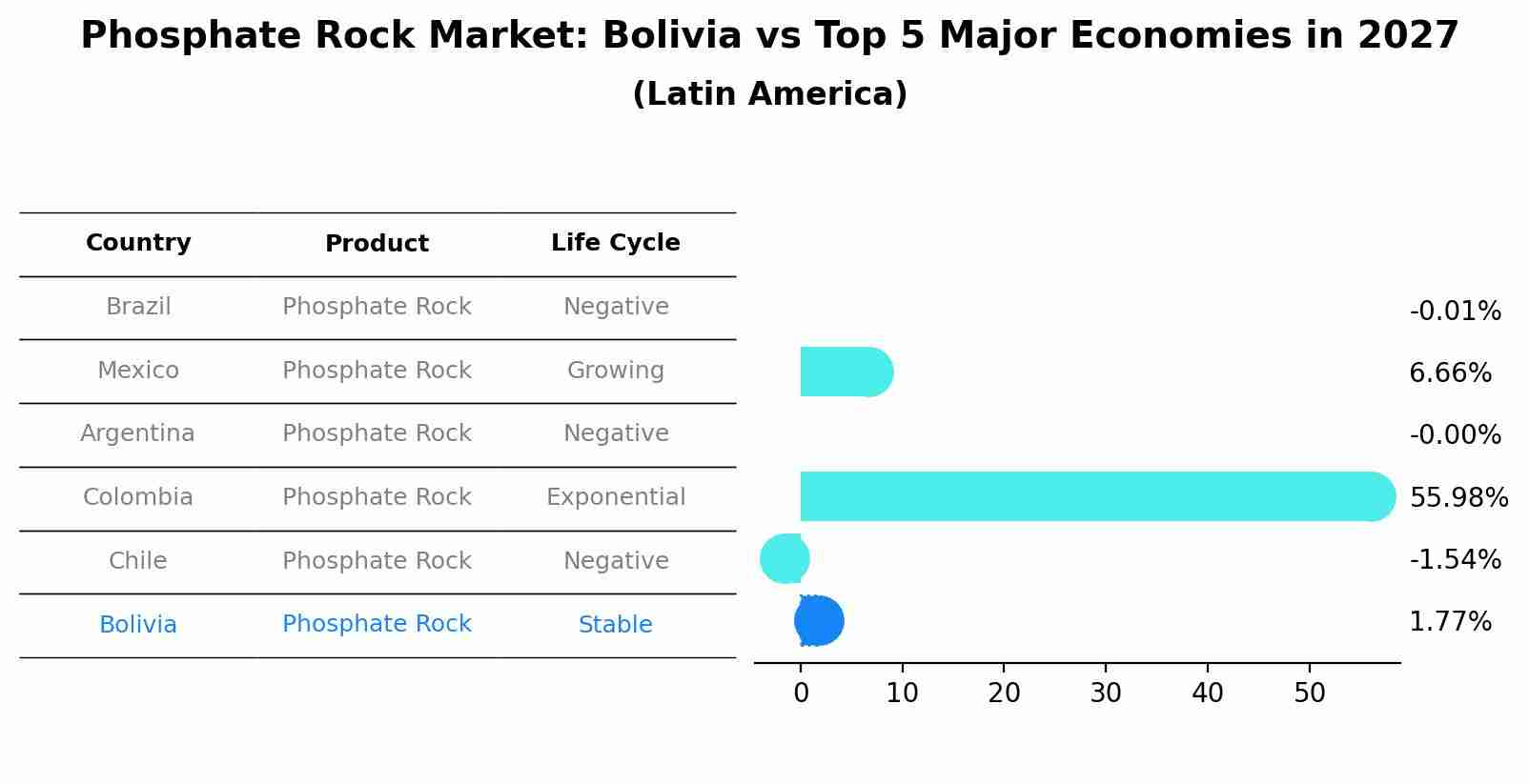 Phosphate Rock Market: Bolivia vs Top 5 Major Economies in 2027 (Latin America)