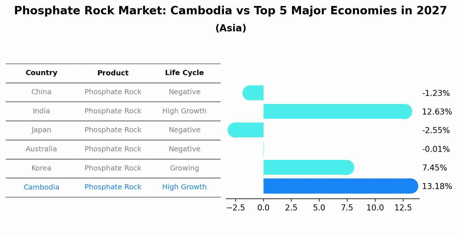 Phosphate Rock Market: Cambodia vs Top 5 Major Economies in 2027 (Asia)