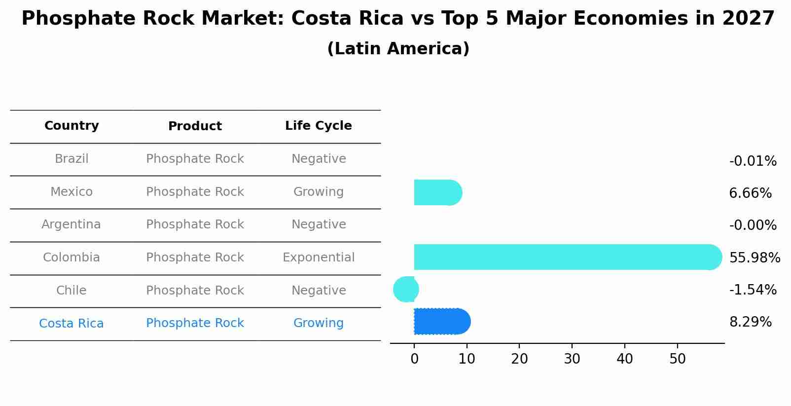 Phosphate Rock Market: Costa Rica vs Top 5 Major Economies in 2027 (Latin America)