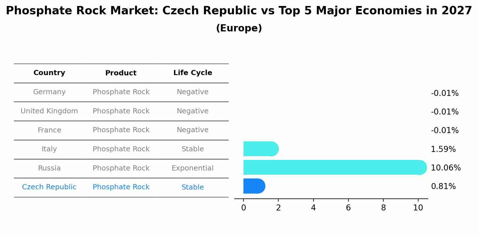 Phosphate Rock Market: Czech Republic vs Top 5 Major Economies in 2027 (Europe)
