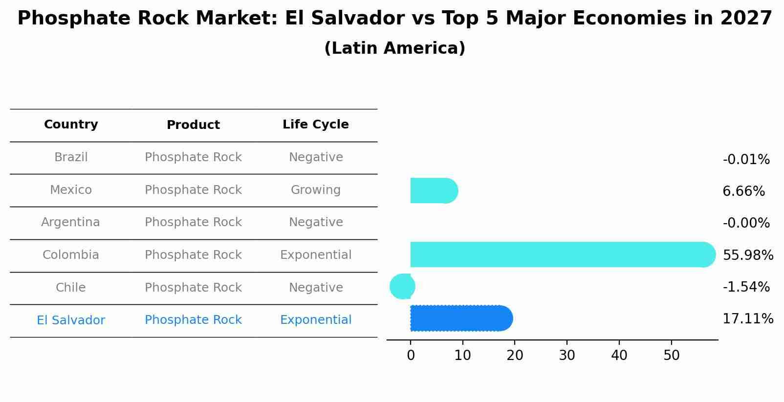 Phosphate Rock Market: El Salvador vs Top 5 Major Economies in 2027 (Latin America)