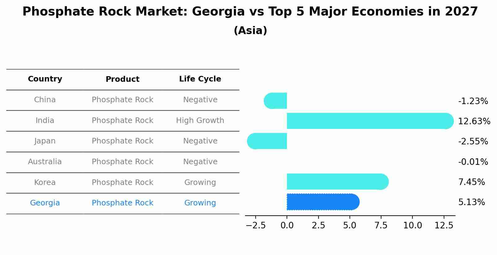 Phosphate Rock Market: Georgia vs Top 5 Major Economies in 2027 (Asia)