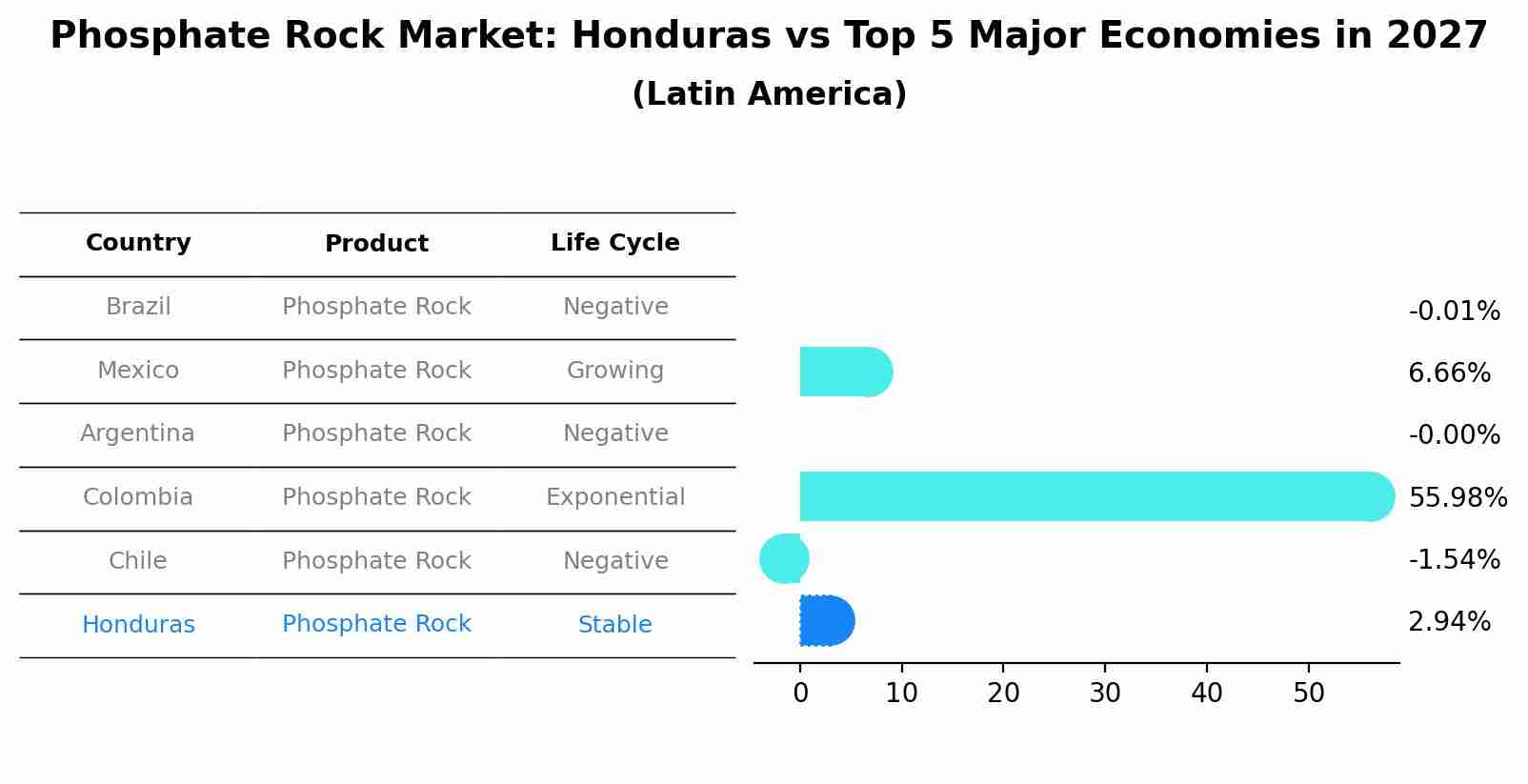 Phosphate Rock Market: Honduras vs Top 5 Major Economies in 2027 (Latin America)