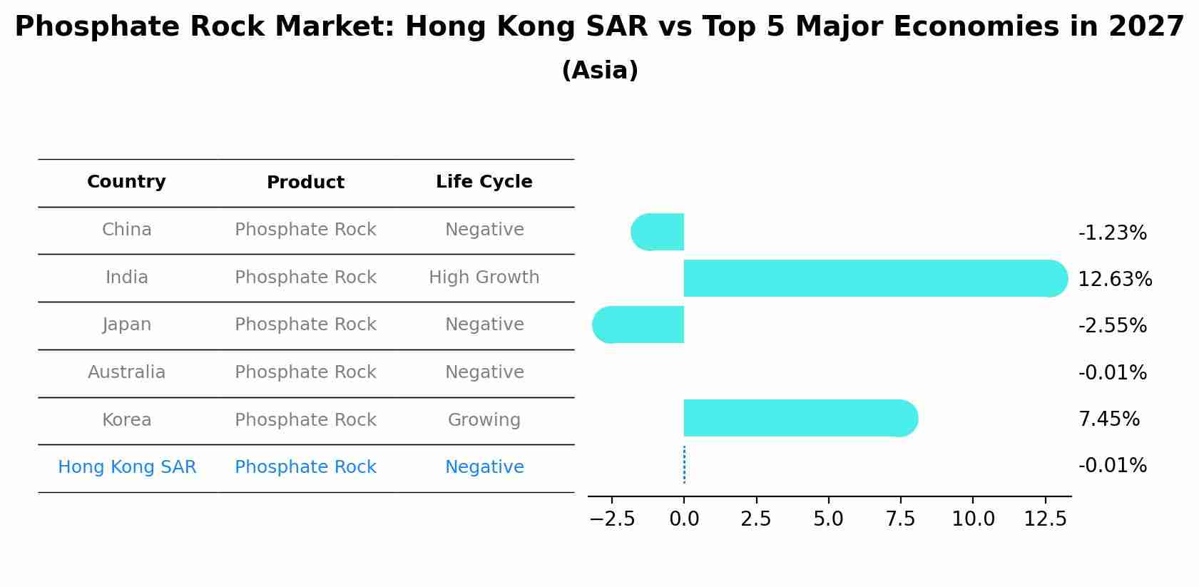 Phosphate Rock Market: Hong Kong SAR vs Top 5 Major Economies in 2027 (Asia)