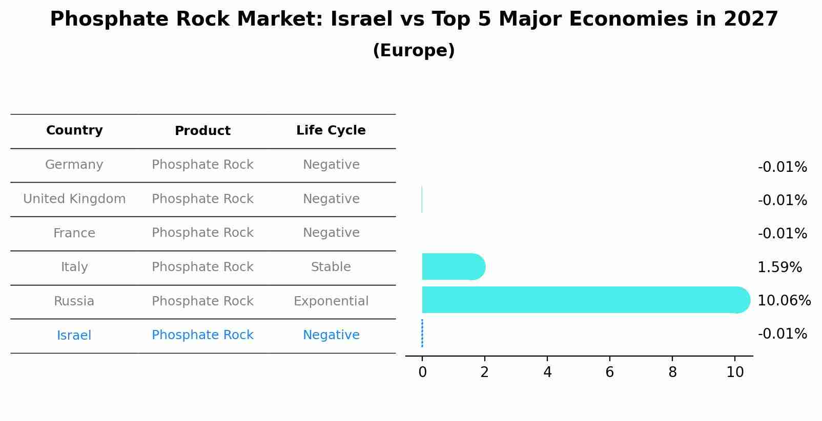 Phosphate Rock Market: Israel vs Top 5 Major Economies in 2027 (Europe)