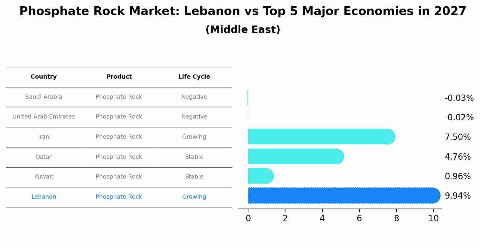 Phosphate Rock Market: Lebanon vs Top 5 Major Economies in 2027 (Middle East)