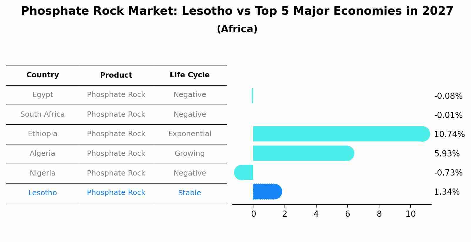 Phosphate Rock Market: Lesotho vs Top 5 Major Economies in 2027 (Africa)