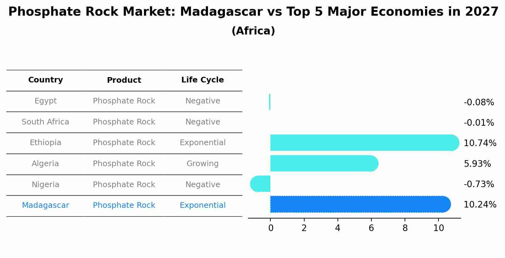 Phosphate Rock Market: Madagascar vs Top 5 Major Economies in 2027 (Africa)