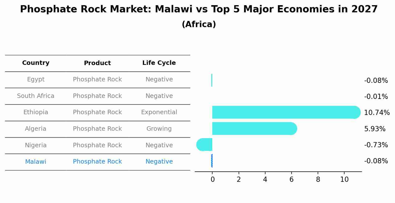 Phosphate Rock Market: Malawi vs Top 5 Major Economies in 2027 (Africa)