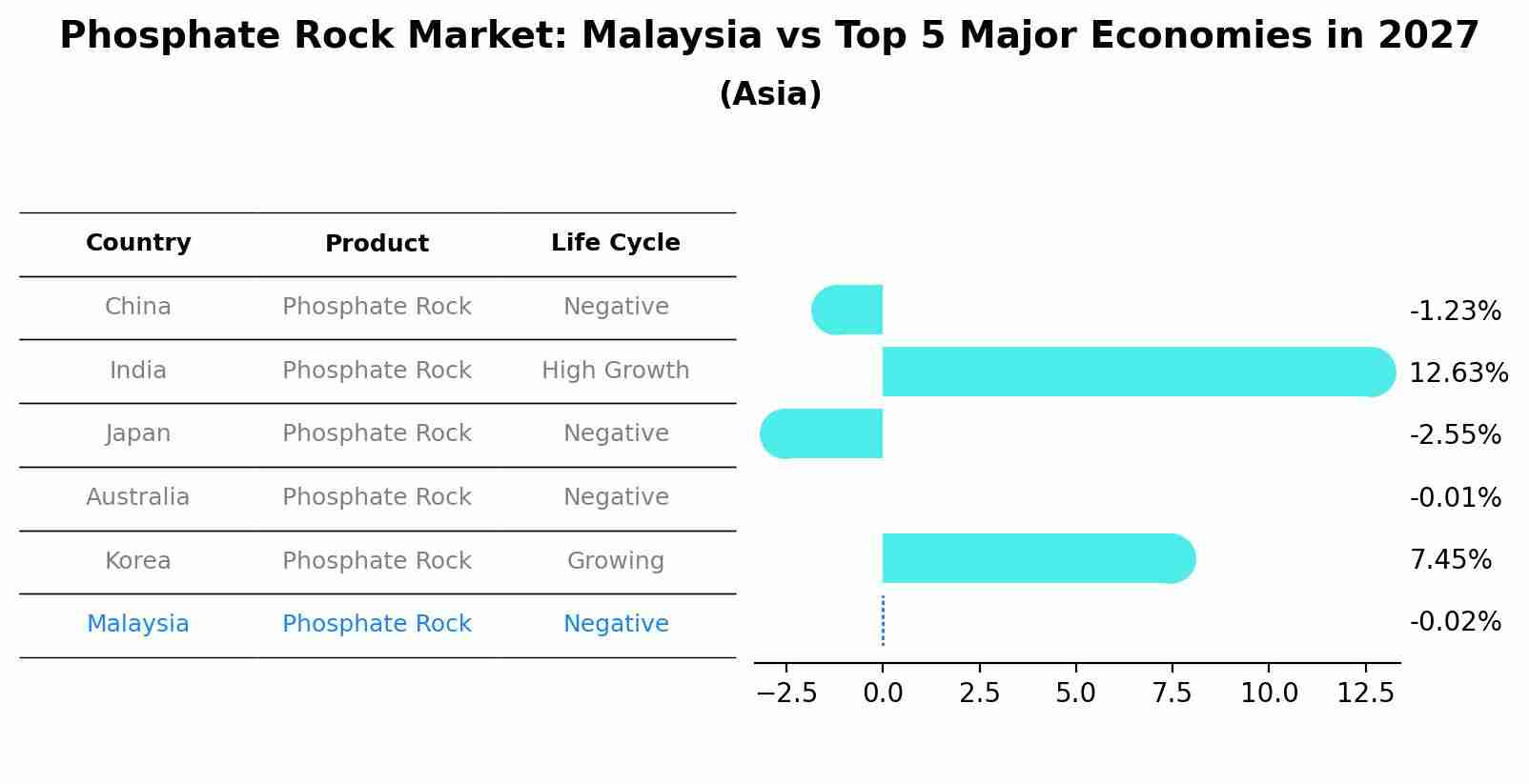 Phosphate Rock Market: Malaysia vs Top 5 Major Economies in 2027 (Asia)