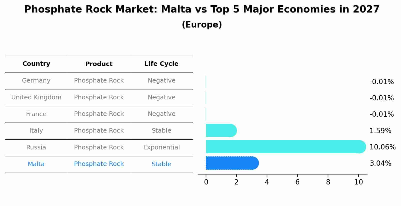 Phosphate Rock Market: Malta vs Top 5 Major Economies in 2027 (Europe)