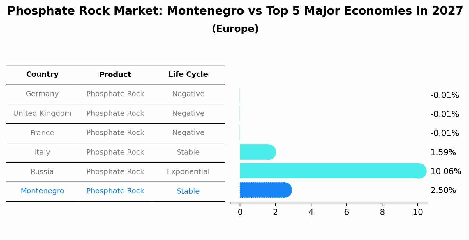 Phosphate Rock Market: Montenegro vs Top 5 Major Economies in 2027 (Europe)