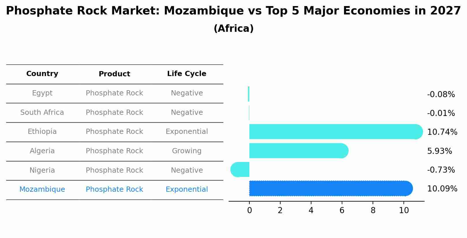 Phosphate Rock Market: Mozambique vs Top 5 Major Economies in 2027 (Africa)