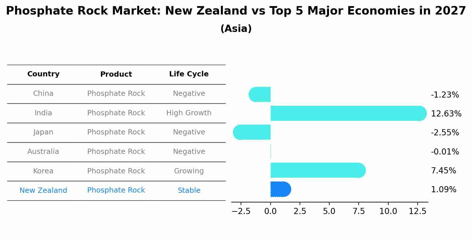 Phosphate Rock Market: New Zealand vs Top 5 Major Economies in 2027 (Asia)
