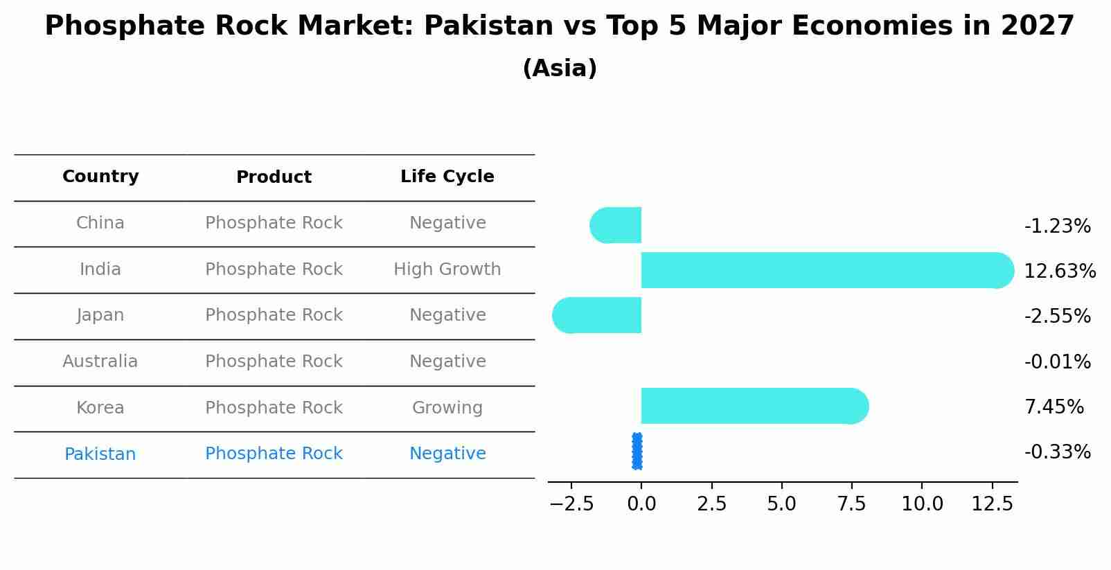 Phosphate Rock Market: Pakistan vs Top 5 Major Economies in 2027 (Asia)