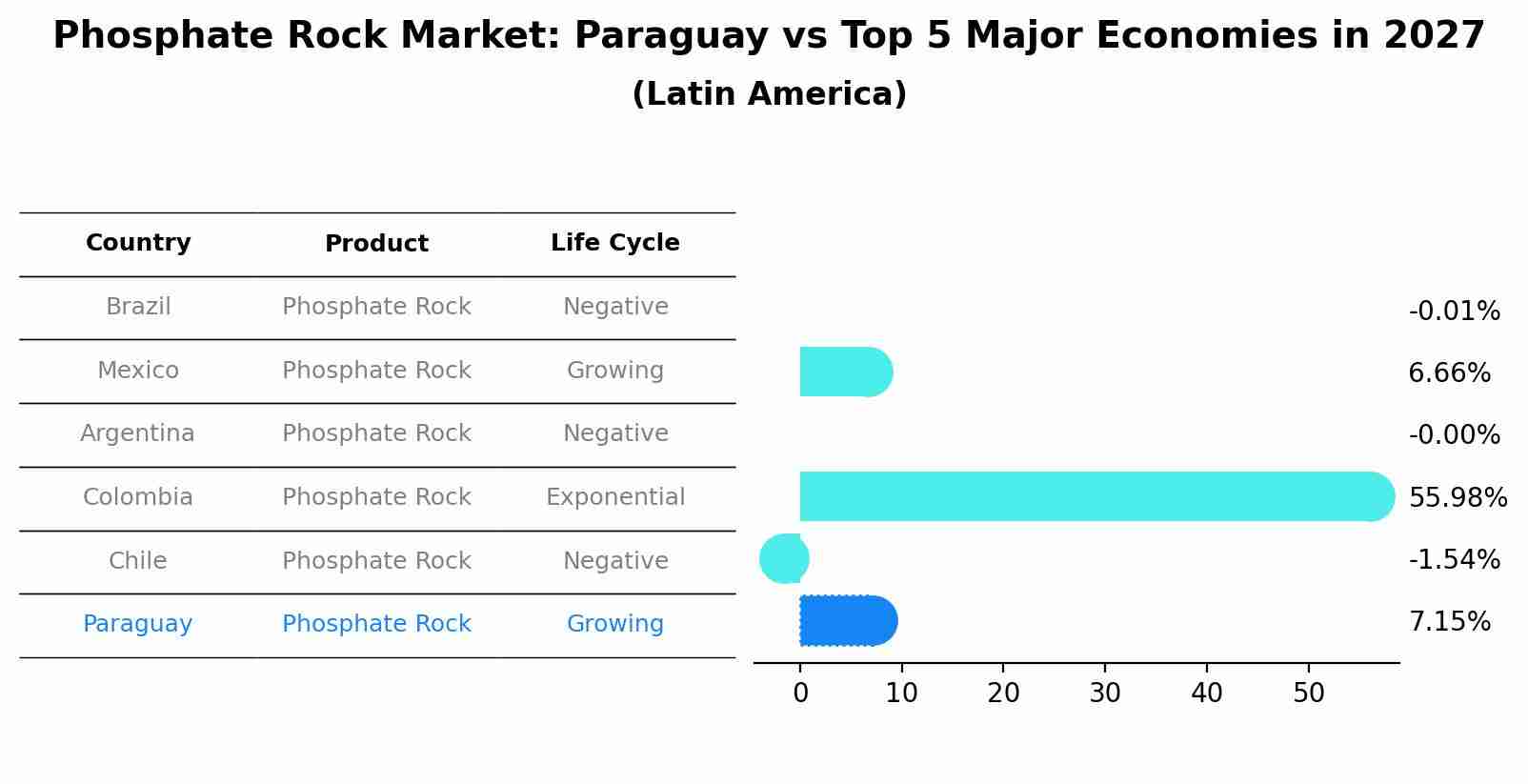 Phosphate Rock Market: Paraguay vs Top 5 Major Economies in 2027 (Latin America)