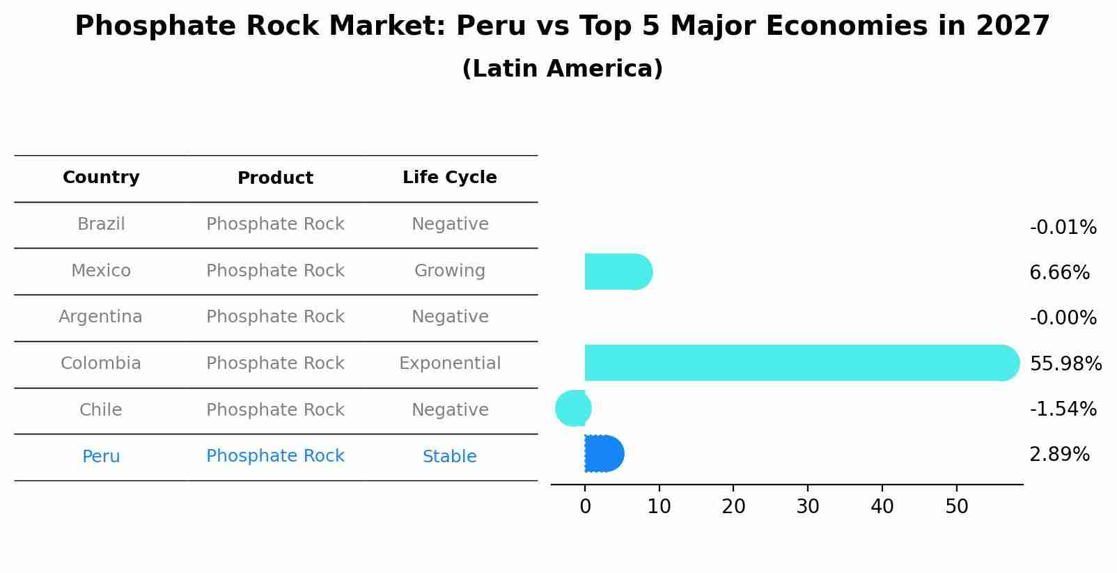 Phosphate Rock Market: Peru vs Top 5 Major Economies in 2027 (Latin America)