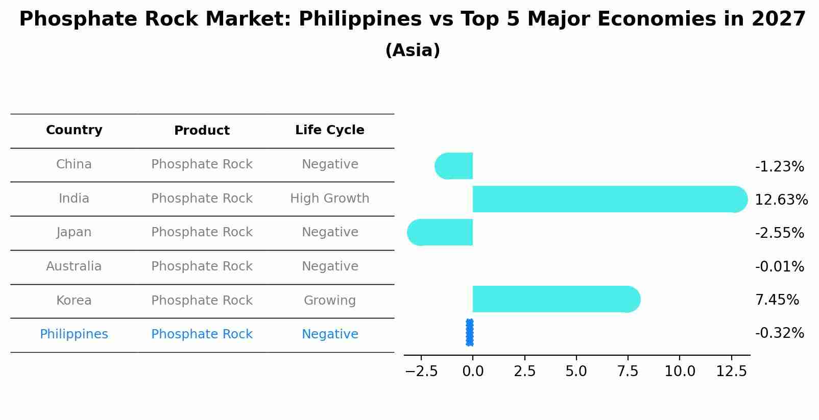 Phosphate Rock Market: Philippines vs Top 5 Major Economies in 2027 (Asia)