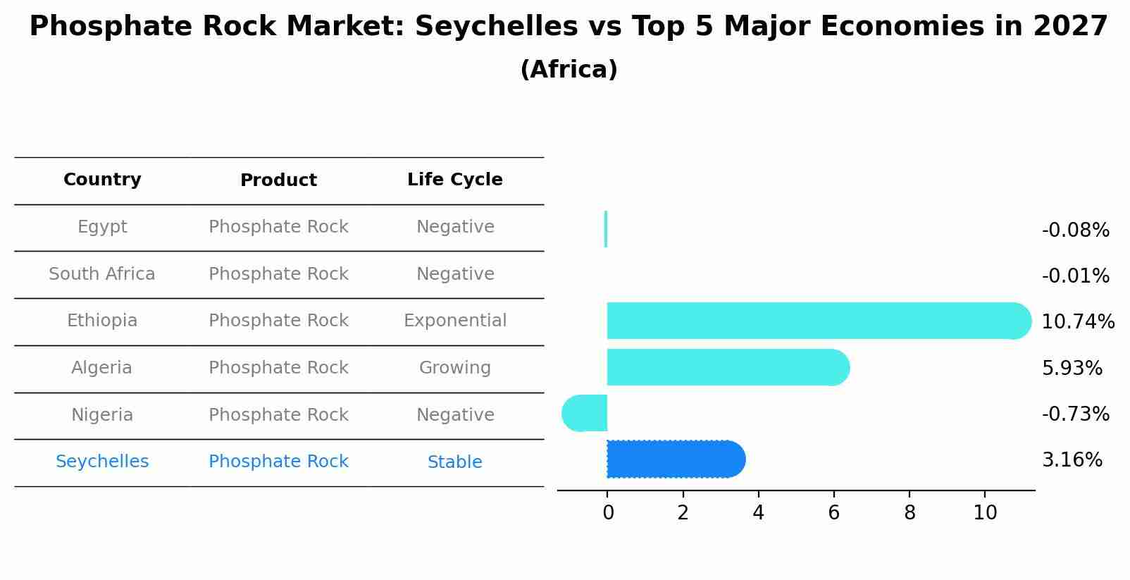 Phosphate Rock Market: Seychelles vs Top 5 Major Economies in 2027 (Africa)