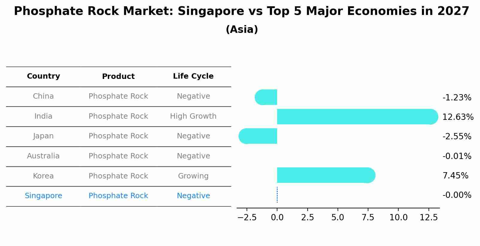 Phosphate Rock Market: Singapore vs Top 5 Major Economies in 2027 (Asia)