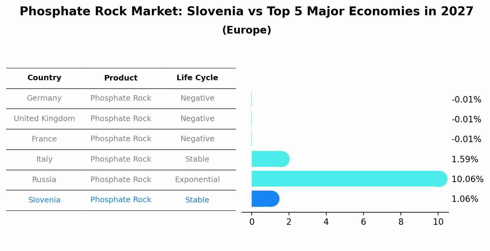 Phosphate Rock Market: Slovenia vs Top 5 Major Economies in 2027 (Europe)
