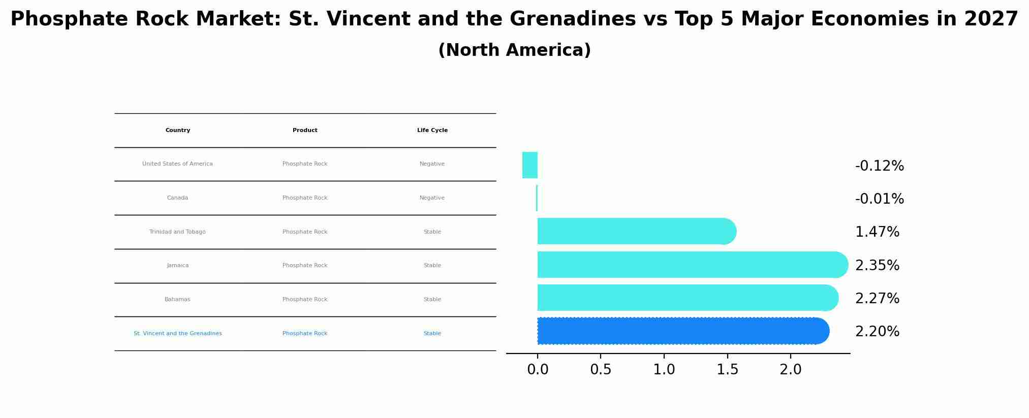 Phosphate Rock Market: St. Vincent and the Grenadines vs Top 5 Major Economies in 2027 (North America)