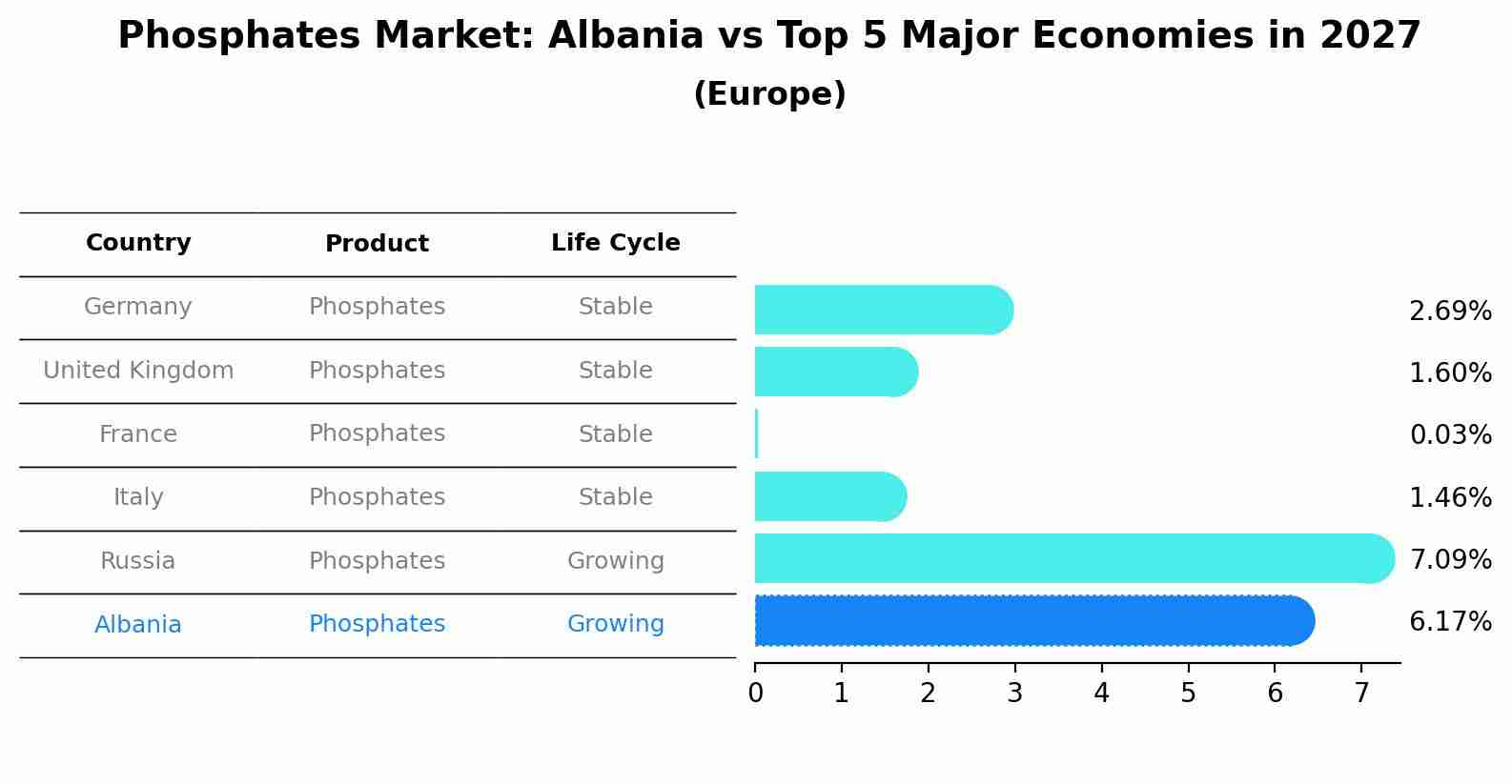 Phosphates Market: Albania vs Top 5 Major Economies in 2027 (Europe)