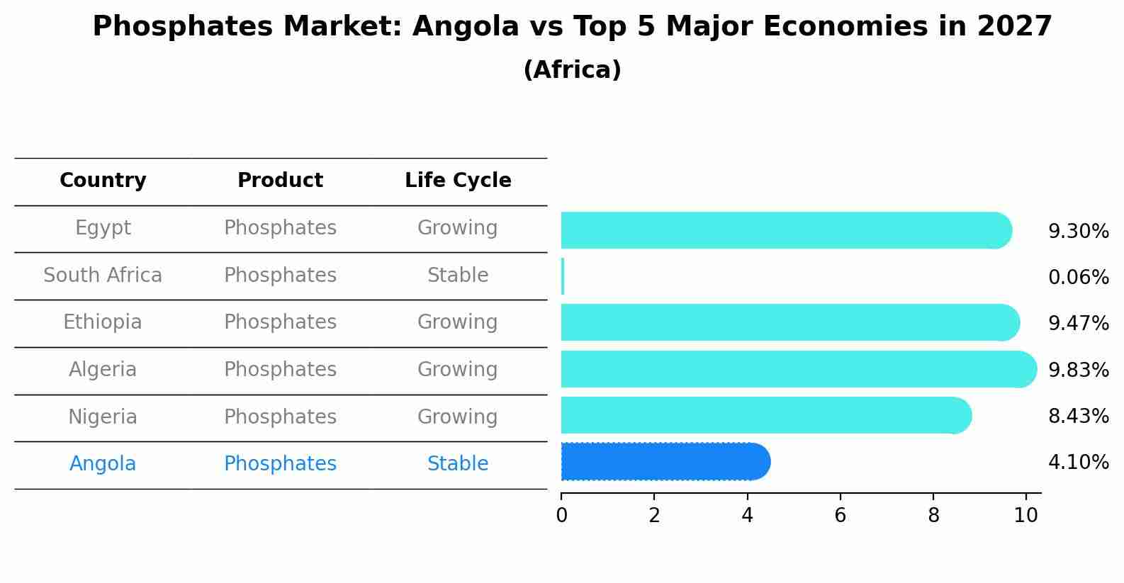 Phosphates Market: Angola vs Top 5 Major Economies in 2027 (Africa)