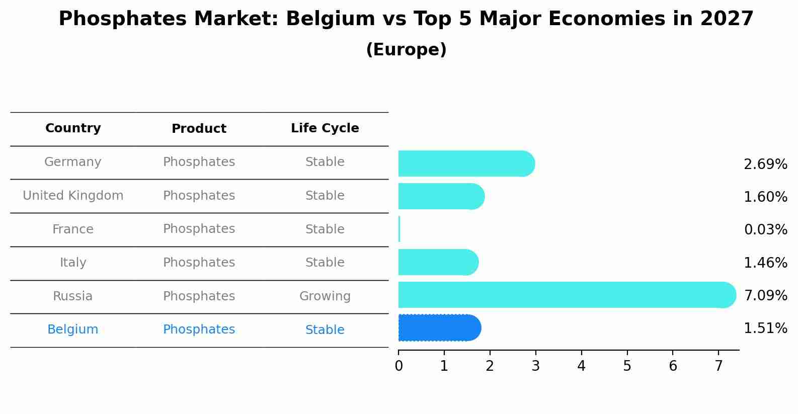 Phosphates Market: Belgium vs Top 5 Major Economies in 2027 (Europe)